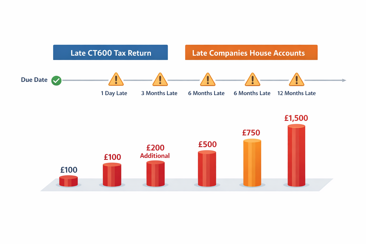 Timeline visual of penalty build-up for late CT600 and Companies House accounts filings with highlighted cost totals