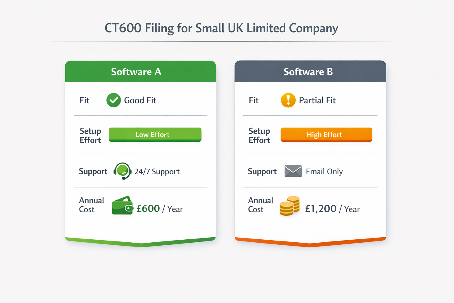 Clean comparison chart visual showing software decision criteria for CT600 filing, setup time, and annual cost for UK micro companies
