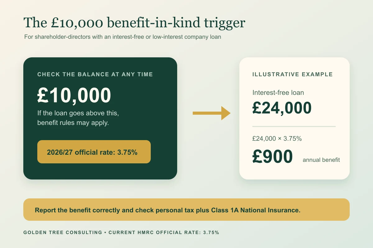 Director's loan benefit visual showing the £10,000 threshold and a £24,000 loan at HMRC's 3.75% official rate producing a £900 annual interest benefit