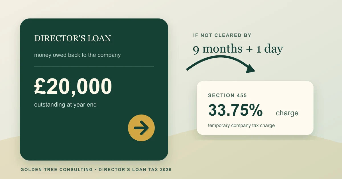 Cover image for Director's Loan Tax 2026: Section 455, the £10,000 Rule and 9-Month Deadline