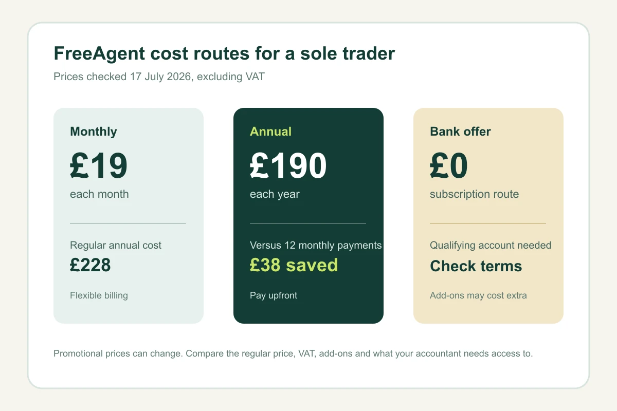 FreeAgent cost routes for a sole trader showing £19 monthly, £190 annual and a qualifying bank-account subscription route