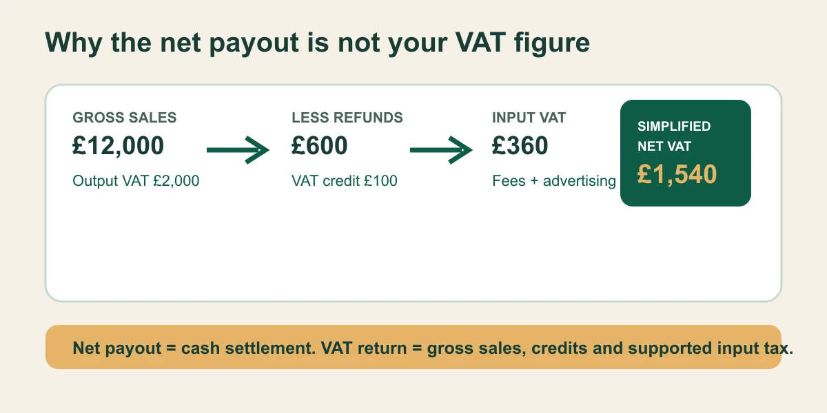 Worked VAT example showing how gross sales, refunds, marketplace fees and advertising produce a VAT figure rather than the net payout