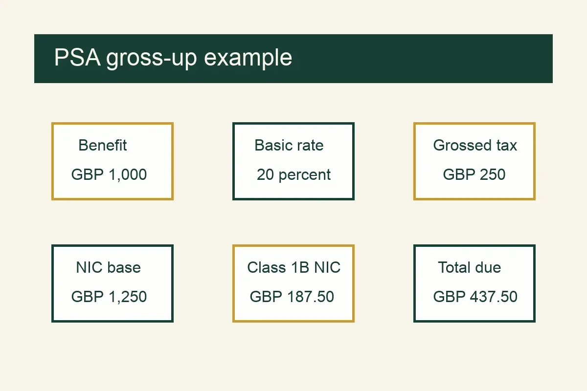 PAYE Settlement Agreement gross-up example showing a £1,000 benefit, 20 percent basic rate, £250 grossed tax, £187.50 Class 1B NIC, and £437.50 total due