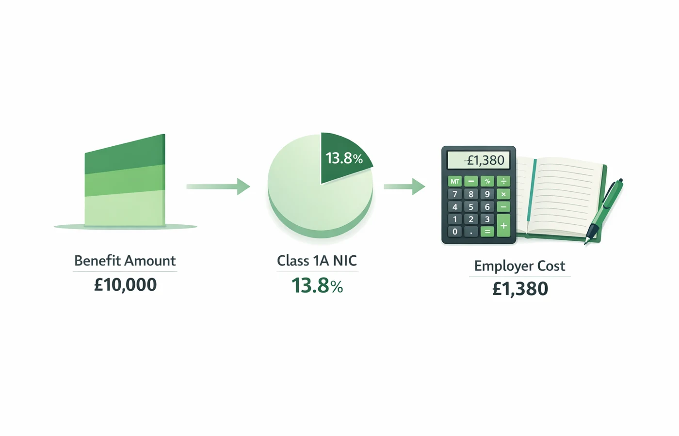 Worked example style visual showing Class 1A NIC calculation for a GBP 2,400 benefit at a 15 percent rate