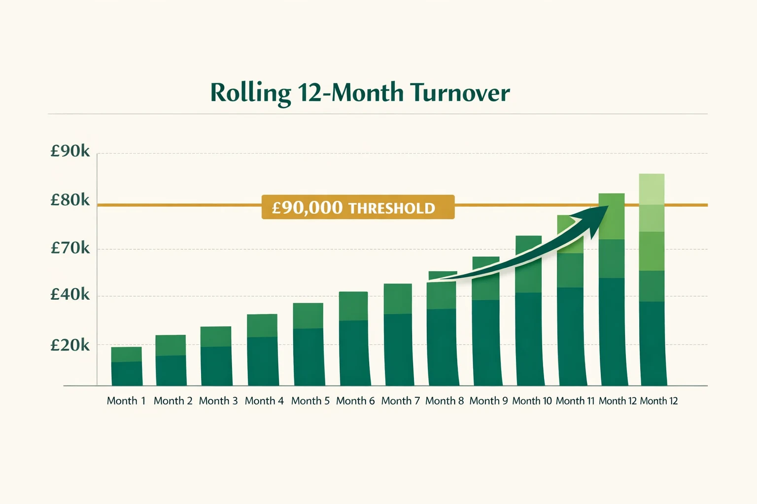 Timeline graphic showing rolling 12-month VAT threshold calculation with monthly turnover bars and breach point above GBP 90,000