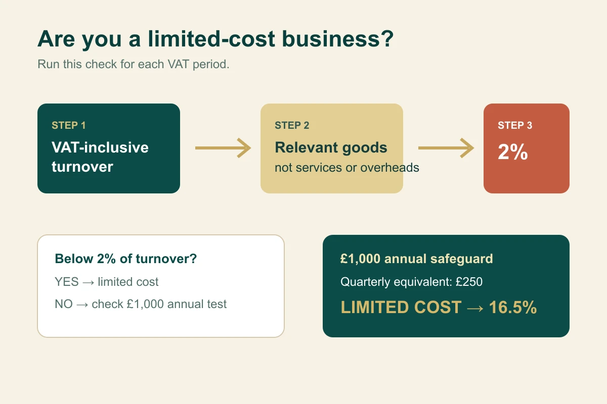 Limited-cost business decision map showing the quarterly £250 check, the 2 percent turnover test, and the 16.5 percent outcome