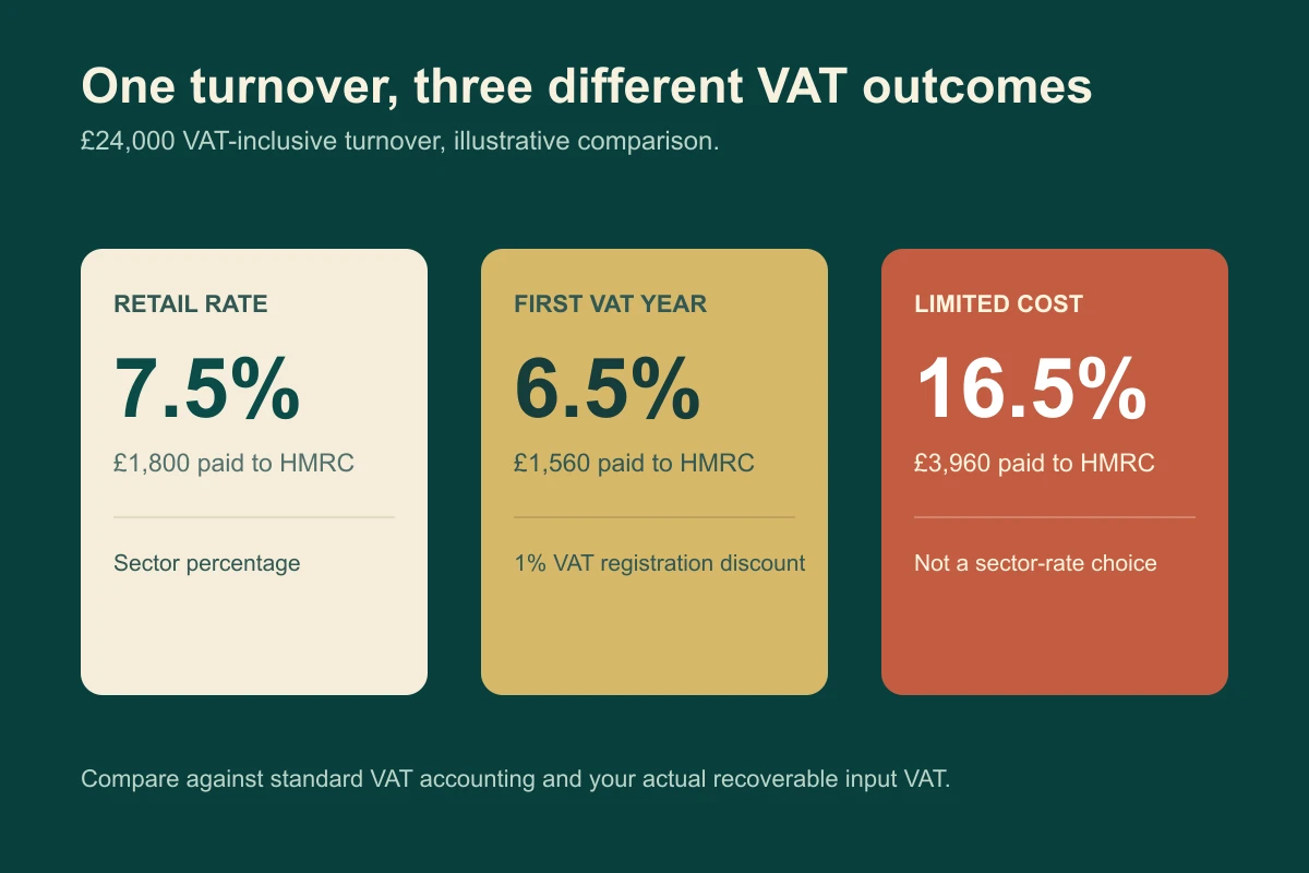 VAT Flat Rate Scheme worked comparison showing a 7.5 percent sector rate, 6.5 percent first-year rate and 16.5 percent limited-cost rate