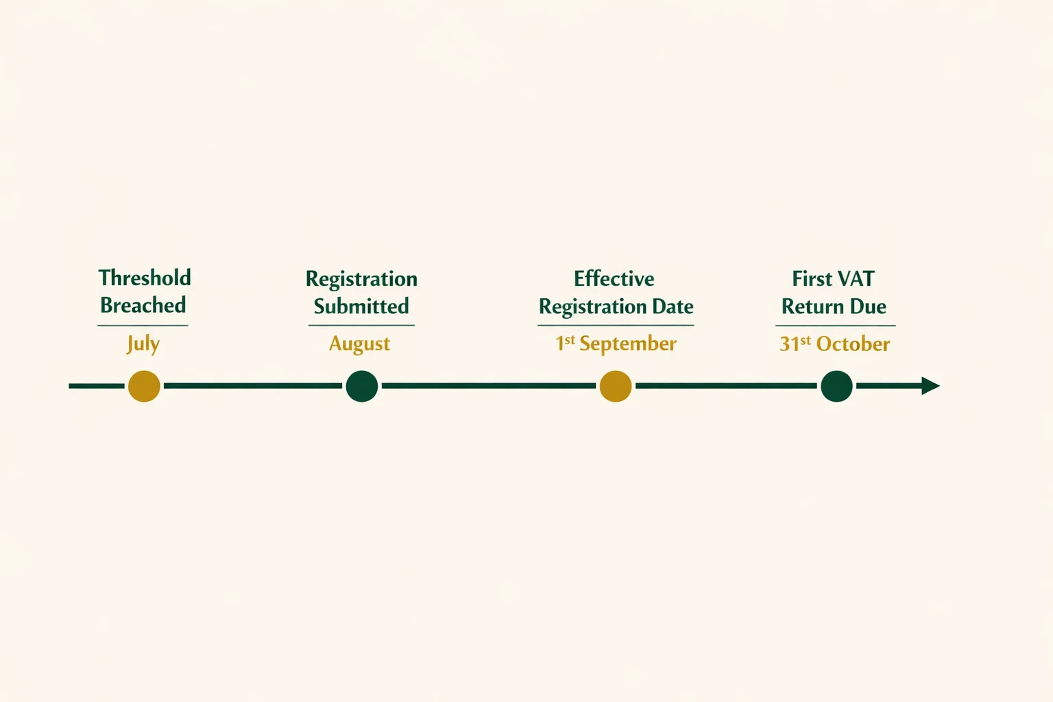 Calendar-style VAT registration deadline timeline showing threshold breach month, registration action window, effective date, and first return cycle